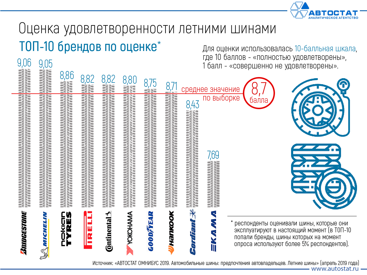 Рейтинг летних шин 2019 года - КОЛЕСА БАЙ ▷ Шины и Диски - каталог и цены -  описание резины